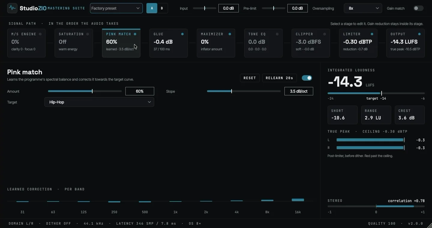The StudioZIO Mastering Suite window: a signal-path rail across the top running M/S engine, saturation, pink match, glue, maximizer, tone EQ, clipper and limiter, with the Pink Match stage open at 60 per cent against a Hip-Hop target, and a meter column on the right reading -14.3 LUFS integrated against a -14 target, with true-peak bars and stereo correlation.